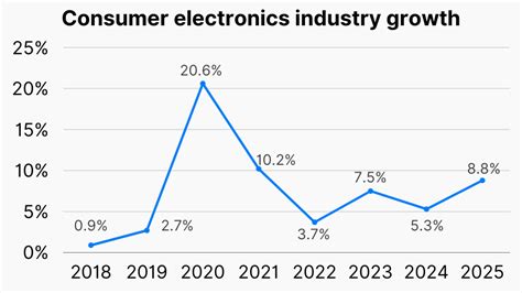 The Direction of the Consumer Electronics Industry .